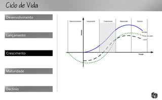 CcoV
Desenvolvimento
                  Desenvolvimento        Lançamento   Crescimento   Maturidade   Declínio




                                Vendas
                                                                                       Vendas

Lançamento                                                                                  Fluxo de caixa

                                                                                            Lucro




Crescimento                                                                       Tempo




Maturidade



Declínio
 