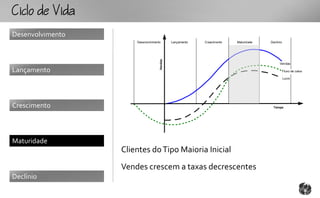 CcoV
Desenvolvimento
                      Desenvolvimento        Lançamento   Crescimento   Maturidade   Declínio




                                    Vendas
                                                                                           Vendas

Lançamento                                                                                      Fluxo de caixa

                                                                                                Lucro




Crescimento                                                                           Tempo




Maturidade
                  Clientes do Tipo Maioria Inicial
                  Vendes crescem a taxas decrescentes
Declínio
 