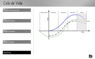 CcoV
Desenvolvimento
                  Desenvolvimento        Lançamento   Crescimento   Maturidade   Declínio




                                Vendas
                                                                                       Vendas

Lançamento                                                                                  Fluxo de caixa

                                                                                            Lucro




Crescimento                                                                       Tempo




Maturidade



Declínio
 