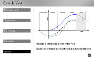 CcoV
Desenvolvimento
                      Desenvolvimento        Lançamento   Crescimento   Maturidade   Declínio




                                    Vendas
                                                                                           Vendas

Lançamento                                                                                      Fluxo de caixa

                                                                                                Lucro




Crescimento                                                                           Tempo




Maturidade
                  Produto é comprado por clientes fiéis
                  Vendas decrescem por existir um produto substituto
Declínio
 
