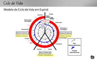 CcoV
Modelo do Ciclo de Vida em Espiral
                                                                Projeto
                                      Descarte
                                                        Projeto
                                                       Conceitual
                                                                     Projeto
                                                                    Detalhado
                      Desativação/
                                               Especificações
                      Reciclagem
                                                   meta
                                                                                Fabricação

                                           Escopo
                                          do produto
                                                                                       Montagem e
                  Manutenção                                                           Embalagem

          Setores e Consumo                                                            Setores Produtivos

         (Clientes externos)                                                          (Clientes internos)
                                                                                     Armazenagem
                       Função


                                Uso
                                                                                Transporte               Pré-
                                                                                                    Desenvolvimento

                                      Compra                 Venda
                                                                                                          Projeto
                                         Setores de Mercado                                           Informacional
                                      (Clientes intemediários)
 