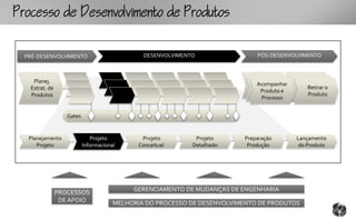 ocoomtoouto

 PRÉ-DESENVOLVIMENTO                           DESENVOLVIMENTO                PÓS-DESENVOLVIMENTO



    Planej.                                                                   Acompanhar
   Estrat. de                                                                                  Retirar o
                                                                               Produto e
   Produtos                                                                                    Produto
                                                                               Processo


                   Gates


  Planejamento                Projeto          Projeto        Projeto     Preparação       Lançamento
     Projeto               Informacional      Conceitual     Detalhado     Produção         do Produto




                PROCESSOS                   GERENCIAMENTO DE MUDANÇAS DE ENGENHARIA
                 DE APOIO              MELHORIA DO PROCESSO DE DESENVOLVIMENTO DE PRODUTOS
 