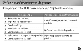 fpcfc-mtopouto
Comparação entre QFD e as atividades de Projeto informacional

 N             Campo do QFD             Atividades de Projeto Informacional
 1 Requisito dos clientes
                                        Identificar requisitos dos clientes do
 2 Importância dos requisitos
                                        produto
 3 Benchmarking
 4 Requisitos do produto
                                        Definir os requisitos do produto
 5 Correlação entre (1) e (4)
 6 Valor-meta dos requisitos do produto Definir especicações-meta do
 7 Correlação entre (7) e (7)           produto
 