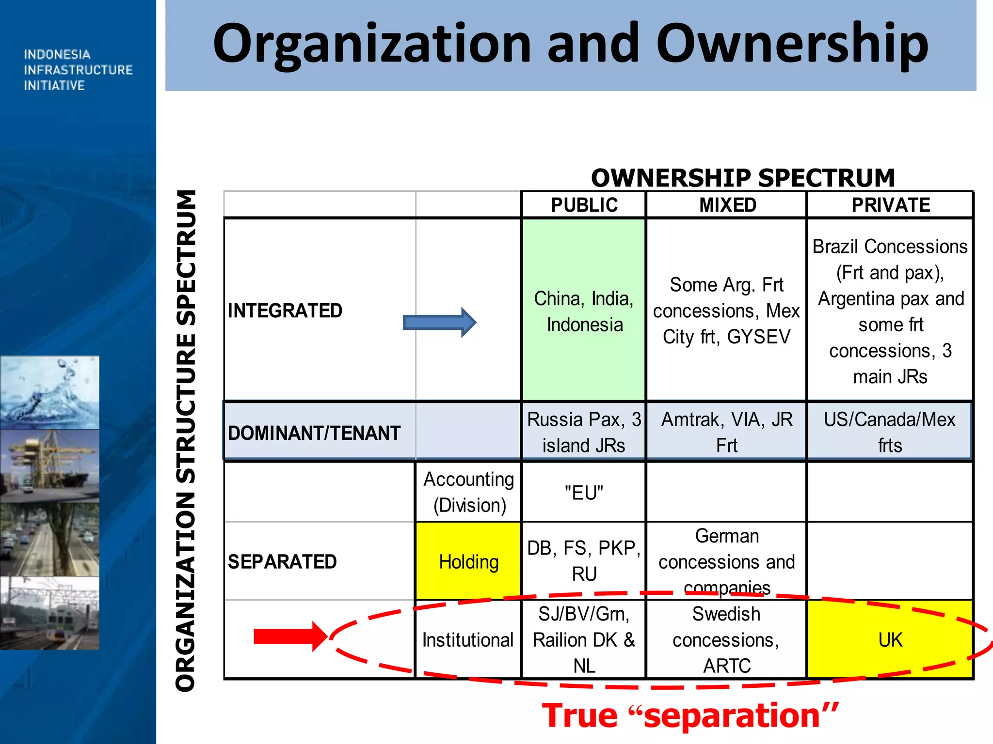 To be more competitive, rail services need to be improved,   also as complementary for other modes (land, sea and air transport) so as to form an efficient and seamless transport Roles in Logistic &  Distribution
