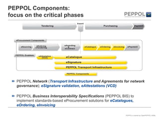 PEPPOL Components:
focus on the critical phases




   PEPPOL Network (Transport Infrastructure and Agreements for network
   governance); eSignature validation, eAttestations (VCD)

   PEPPOL Business Interoperability Specifications (PEPPOL BIS) to
   implement standards-based eProcurement solutions for eCatalogues,
   eOrdering, eInvoicing

                                                               PEPPOL is owned by OpenPEPPOL AISBL
 