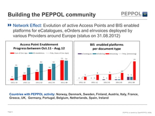 Building the PEPPOL community
         Network Effect: Evolution of active Access Points and BIS enabled
         platforms for eCatalogues, eOrders and eInvoices deployed by
         various Providers around Europe (status on 31.08.2012)




 Countries with PEPPOL activity: Norway, Denmark, Sweden, Finland, Austria, Italy, France,
 Greece, UK, Germany, Portugal, Belgium, Netherlands, Spain, Ireland



Page 6                                                                         PEPPOL is owned by OpenPEPPOL AISBL
 