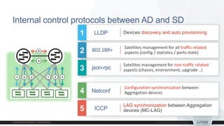 Internal control protocols between AD and SD
Satellites management for all traffic related
aspects (config / statistics / ports state)
LAG synchronization between Aggregation
devices (MC-LAG)
LLDP
802.1BR+
Configuration synchronization between
Aggregation devicesNetconf
1
2
3
4
Satellites management for non-traffic related
aspects (chassis, environment, upgrade ..)json-rpc
5
Devices discovery and auto provisioning
1 2 3
4
5
1 2 3
ICCP
 