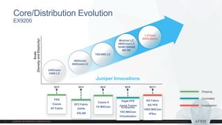 Core/Distribution Evolution
EX9200
Scale
(DensityandElasticity)
2014 2015 2016 2017+2013
Juniper Innovations
FRS
Cassis
XF Fabric
XF2 Fabric
EVPN
VXLAN
Eagle PFE
Junos Fusion
Enterprise
10G MACsec
Virtualization
Cassis II
1G MACsec
NG Fabric
NG PFE
100G MACsec
IPSec
240G/slot
240G LC
480G/slot
260G/slot LC
10G/40G LC
Modular LC
480G/slot LC
10/40/100GbE
NG RE
1.2T/slot
400G Native
Shipping
Committed
Investigation
 