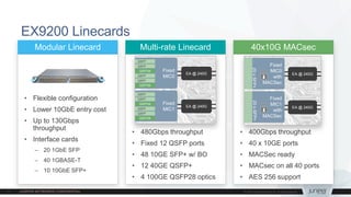 EX9200 Linecards
Modular Linecard Multi-rate Linecard 40x10G MACsec
• Flexible configuration
• Lower 10GbE entry cost
• Up to 130Gbps
throughput
• Interface cards
– 20 1GbE SFP
– 40 1GBASE-T
– 10 10GbE SFP+
• 480Gbps throughput
• Fixed 12 QSFP ports
• 48 10GE SFP+ w/ BO
• 12 40GE QSFP+
• 4 100GE QSFP28 optics
• 400Gbps throughput
• 40 x 10GE ports
• MACSec ready
• MACsec on all 40 ports
• AES 256 support
EA @ 240G
EA @ 240G
Fixed
MIC0
Fixed
MIC1
QSFP
QSFP
QSFP28
QSFP
QSFP
QSFP28
QSFP
QSFP
QSFP28
QSFP
QSFP
QSFP28
EA @ 240G
EA @ 240G
Fixed
MIC0
with
MACSec
Fixed
MIC1
with
MACSec
20xSFP+20xSFP+
 