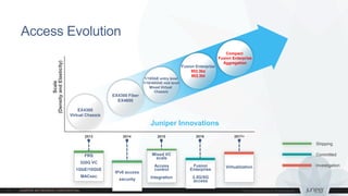 Access Evolution
Scale
(DensityandElasticity)
2014 2015 2016 2017+2013
Juniper Innovations
FRS
320G VC
1GbE/10GbE
MACsec
IPv6 access
security
Fusion
Enterprise
2.5G/5G
access
Mixed VC
scale
Access
control
Integration
Virtualization
EX4300
Virtual Chassis
EX4300 Fiber
EX4600
1/10GbE entry level
1/10/40GbE mid level
Mixed Virtual
Chassis
Fusion Enterprise
802.3bz
802.3bt
Compact
Fusion Enterprise
Aggregation
Shipping
Committed
Investigation
 