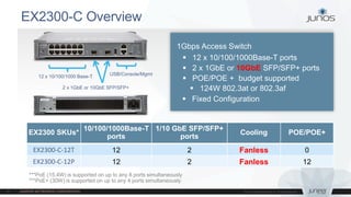 EX2300-C Overview
1Gbps Access Switch
 12 x 10/100/1000Base-T ports
 2 x 1GbE or 10GbE SFP/SFP+ ports
 POE/POE + budget supported
 124W 802.3at or 802.3af
 Fixed Configuration
EX2300 SKUs*
10/100/1000Base-T
ports
1/10 GbE SFP/SFP+
ports
Cooling POE/POE+
EX2300-C-12T 12 2 Fanless 0
EX2300-C-12P 12 2 Fanless 12
***PoE (15.4W) is supported on up to any 8 ports simultaneously
***PoE+ (30W) is supported on up to any 4 ports simultaneously
12 x 10/100/1000 Base-T
2 x 1GbE or 10GbE SFP/SFP+
USB/Console/Mgmt
 