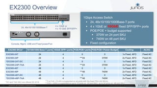 EX2300 Overview
1Gbps Access Switch
 24, 48x10/100/1000Base-T ports
 4 x 1GbE or 10GbE fixed SFP/SFP+ ports
 POE/POE + budget supported
 370W on 24 port SKU
 740W on 48 port SKU
 Fixed configuration
4 x 1GbE or
4 x 10 GbE SFP/SFP+
24, 48x10/100/1000Base-T
EX2300 SKUs* 10/100/1000 Base-T ports 10GbE SFP+ ports POE/POE+ ports POE/POE+ Power Budget Cooling AC/DC
EX2300-24T 24 4 0 0 1x Fixed, AFO Fixed AC
EX2300-24P 24 4 ***24 370W 2x Fixed, AFO Fixed AC
*EX2300-24T-DC 24 4 0 0 1x Fixed, AFO Fixed DC
*EX2300-24P-TAA 24 4 ***24 370W 2x Fixed, AFO Fixed AC
EX2300-48T 48 4 0 0 1x Fixed, AFO Fixed AC
EX2300-48P 48 4 ***48 740W 2x Fixed, AFO Fixed AC
*EX2300-48T-DC 48 4 0 0 1x Fixed, AFO Fixed DC
*EX2300-48P-TAA 48 4 ***48 740W 2x Fixed, AFO Fixed AC
*DC and TAA SKU are offered 2H 2016
***Full PoE (15.4W) is supported on all ports with the fixed PSU (All SKUs)
***PoE+ (30W) is supported on up to 12 ports on -24 port SKU, up to 24 ports on -48 port SKU
Console, Mgmt, USB and Fixed power/Fan
 