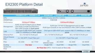 EX2300 Platform Detail
EX2300-C-12T EX2300-C-12P EX2300-24T EX2300-24P EX2300-48T EX2300-48P
CPU ARMv7 Cortex A9 CPU 1.25GHz
DRAM/Flash 2GB/2GB
Performance 64Gbps/47.6Mpps 128Gbps/95.2Mpps
Management
RJ45 10/100/1G Mgmt port on front
One RJ45 Console and RS232 to
Mini USB Console on front panel
RJ45 type 10/100/1G Management port on rear
RJ45 type Console on rear and RS232 to Mini USB Console on front
USB
One type-A USB HOST port, support
USB 2.0 (480Mbps) on front panel
One type-A USB HOST port, support USB 2.0 (480Mbps) on rear
panel
Ethernet Port 12 x 10/100/1G RJ45 port 24 x 10/100/1G RJ45 port 48 x 10/100/1G RJ45 port
Virtual Chassis
Port
2 x 10G SFP+ Fixed Fiber port 4 x 10G SFP+ Fixed Fiber port
PSU AC 40W AC 170W
AC
65W/DC100W
AC 450W AC 90W AC 850W
Cooling Fan less Single FAN Dual FAN Single FAN Dual FAN
System Air
Flow
Air Flow Out (AFO – front to back air flow) only
 