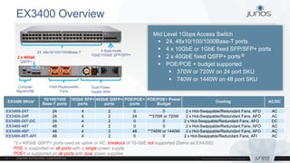 EX3400 Overview
Mid Level 1Gbps Access Switch
 24, 48x10/100/1000Base-T ports
 4 x 10GbE or 1GbE fixed SFP/SFP+ ports
 2 x 40GbE fixed QSFP+ ports *
 POE/POE + budget supported
 370W or 720W on 24 port SKU
 740W or 1440W on 48 port SKU
4 dual-mode
1GbE/10GbE SFP/SFP+
24, 48x10/100/1000Base-T
EX3400 SKUs*
10/100/1000
Base-T ports
10GbE SFP+
ports
40GbE QSFP+
ports
POE/POE+
ports
POE/POE+ Power
Budget
Cooling AC/DC
EX3400-24T 24 4 2 0 0 2 x Hot-Swappable/Redundant Fans, AFO AC
EX3400-24P 24 4 2 24 **370W or 720W 2 x Hot-Swappable/Redundant Fans, AFO AC
EX3400-24T-DC 24 4 2 0 0 2 x Hot-Swappable/Redundant Fans, AFO DC
EX3400-48T 48 4 2 0 0 2 x Hot-Swappable/Redundant Fans, AFO AC
EX3400-48P 48 4 2 48 **740W or 1440W 2 x Hot-Swappable/Redundant Fans, AFO AC
EX3400-48T-AFI 48 4 2 0 0 2 x Hot-Swappable/Redundant Fans, AFI AC
*2 x 40GbE QSFP+ ports used as uplink or VC, breakout of 10-GbE not supported (Same as EX4300)
POE is supported on all ports with a single power supply
POE+ is supported on all ports with dual power supplies
Field Replaceable
Fans
Dual Power
supply slots
Console/
Mgmt/USB
2 x 40GbE
QSFP+
 