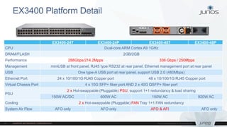 EX3400 Platform Detail
EX3400-24T EX3400-24P EX3400-48T EX3400-48P
CPU Dual-core ARM Cortex A9 1GHz
DRAM/FLASH 2GB/2GB
Performance 288Gbps/214.2Mpps 336 Gbps / 250Mpps
Management miniUSB at front panel, RJ45 type RS232 at rear panel, Ethernet management port at rear panel
USB One type-A USB port at rear panel, support USB 2.0 (480Mbps)
Ethernet Port 24 x 10/100/1G RJ45 Copper port 48 x 10/100/1G RJ45 Copper port
Virtual Chassis Port 4 x 10G SFP+ fiber port AND 2 x 40G QSFP+ fiber port
PSU
2 x Hot-swappable (Pluggable) PSU, support 1+1 redundancy & load sharing
150W AC/DC 600W AC 150W AC 920W AC
Cooling 2 x Hot-swappable (Pluggable) FAN Tray 1+1 FAN redundancy
System Air Flow AFO only AFO only AFO & AFI AFO only
 