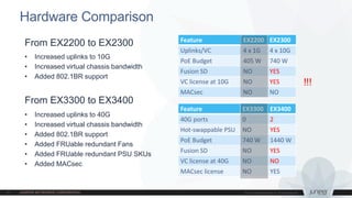 Hardware Comparison
• Increased uplinks to 10G
• Increased virtual chassis bandwidth
• Added 802.1BR support
From EX2200 to EX2300
• Increased uplinks to 40G
• Increased virtual chassis bandwidth
• Added 802.1BR support
• Added FRUable redundant Fans
• Added FRUable redundant PSU SKUs
• Added MACsec
From EX3300 to EX3400
Feature EX2200 EX2300
Uplinks/VC 4 x 1G 4 x 10G
PoE Budget 405 W 740 W
Fusion SD NO YES
VC license at 10G NO YES
MACsec NO NO
Feature EX3300 EX3400
40G ports 0 2
Hot-swappable PSU NO YES
PoE Budget 740 W 1440 W
Fusion SD NO YES
VC license at 40G NO NO
MACsec license NO YES
!!!
 
