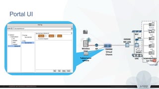 Portal UI
Ap
ps
Dat
a
Fina
nce
Vid
eo
Active
Directory
/LDAP
Corporate Data
Center
WLC
Wireless
User
Tablet/smar
tphone
UAC
SRX
AP
Smart
Pass
Internet
EX4300
Virtual
Chassis
EX9200
MC-LAG
 