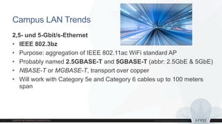 Campus LAN Trends
2,5- und 5-Gbit/s-Ethernet
• IEEE 802.3bz
• Purpose: aggregation of IEEE 802.11ac WiFi standard AP
• Probably named 2.5GBASE-T and 5GBASE-T (abbr: 2.5GbE & 5GbE)
• NBASE-T or MGBASE-T, transport over copper
• Will work with Category 5e and Category 6 cables up to 100 meters
span
 