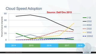 Cloud Speed Adoption
20182014 2015 2016 2017
0
20
40
60
80
1 GE
10GE
40GE
25GE
50GE
100GE
Percentofservershipments
Source: Dell’Oro 2015
 
