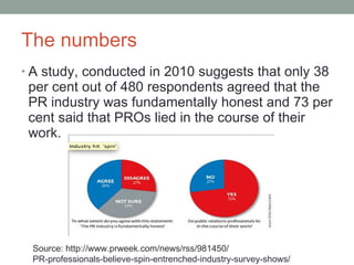 The numbers A study, conducted in 2010 suggests that only 38 per cent out of 480 respondents agreed that the PR industry was fundamentally honest and 73 per cent said that PROs lied in the course of their work. Source: http://www.prweek.com/news/rss/981450/ PR-professionals-believe-spin-entrenched-industry-survey-shows/ 