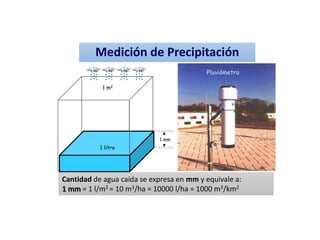1 m
1 m
1 m2
1 litro
1 mm
Pluviómetro
Cantidad de agua caída se expresa en mm y equivale a:
1 mm = 1 l/m2 = 10 m3/ha = 10000 l/ha = 1000 m3/km2
Medición de Precipitación
 