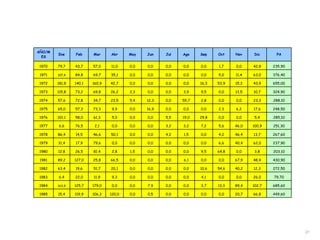 27
AÑO/M
ES
Ene Feb Mar Abr May Jun Jul Ago Sep Oct Nov Dic PA
1970 79,7 43,7 57,0 11,0 0,0 0,0 0,0 0,0 0,0 1,7 0,0 42,8 235,90
1971 107,4 84,8 69,7 35,1 0,0 0,0 0,0 0,0 0,0 5,0 11,4 63,0 376,40
1972 181,9 140,1 160,9 42,7 0,0 0,0 0,0 0,0 16,3 53,9 15,3 43,9 655,00
1973 115,8 73,2 69,8 26,2 2,3 0,0 0,0 3,9 9,5 0,0 13,5 10,7 324,90
1974 57,6 72,8 34,7 23,5 5,4 12,3 0,0 55,7 2,8 0,0 0,0 23,3 288,10
1975 65,0 57,3 73,3 9,9 0,0 16,9 0,0 0,0 0,0 2,3 6,2 17,6 248,50
1976 101,1 58,0 61,3 5,0 0,0 0,0 5,5 19,0 29,8 0,0 0,0 5,4 285,10
1977 6,6 76,5 2,1 0,0 0,0 0,0 3,2 3,2 7,2 5,6 46,0 100,9 251,30
1978 86,4 14,5 46,6 50,1 0,0 0,0 4,2 1,5 0,0 4,2 46,4 13,7 267,60
1979 31,4 17,9 79,6 0,0 0,0 0,0 0,0 0,0 0,0 6,6 40,4 62,0 237,90
1980 12,8 26,5 81,4 2,8 1,5 0,0 0,0 0,0 9,5 64,8 0,0 3,8 203,10
1981 89,2 127,0 25,8 66,5 0,0 0,0 0,0 6,1 0,0 0,0 67,9 48,4 430,90
1982 63,4 19,6 51,7 20,1 0,0 0,0 0,0 0,0 10,6 54,6 40,2 12,3 272,50
1983 6,4 22,0 11,9 9,3 0,0 0,0 0,0 0,0 4,1 0,0 0,0 26,0 79,70
1984 163,9 125,7 179,0 0,0 0,0 7,9 0,0 0,0 3,7 13,3 89,4 102,7 685,60
1985 15,4 119,9 106,3 120,0 0,0 0,5 0,0 0,0 0,0 0,0 20,7 66,8 449,60
 