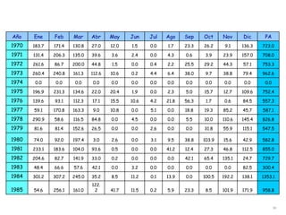 30
Año Ene Feb Mar Abr May Jun Jul Ago Sep Oct Nov Dic PA
1970 183.7 171.4 130.8 27.0 12.0 1.5 0.0 1.7 23.3 26.2 9.1 136.3 723.0
1971 131.4 206.3 135.0 39.6 3.6 2.4 0.0 4.3 0.6 3.9 23.9 157.0 708.0
1972 261.6 86.7 200.0 44.8 1.5 0.0 0.4 2.2 25.5 29.2 44.3 57.1 753.3
1973 260.4 240.8 161.3 112.6 10.6 0.2 4.4 6.4 38.0 9.7 38.8 79.4 962.6
1974 0.0 0.0 0.0 0.0 0.0 0.0 0.0 0.0 0.0 0.0 0.0 0.0 0.0
1975 196.9 231.3 134.6 22.0 20.4 1.9 0.0 2.3 5.0 15.7 12.7 109.6 752.4
1976 139.6 93.1 112.3 17.1 15.5 10.6 4.2 21.8 56.3 1.7 0.6 84.5 557.3
1977 59.1 170.8 163.3 9.0 10.8 0.0 5.1 0.0 18.8 19.3 85.2 45.7 587.1
1978 290.9 58.6 116.5 84.8 0.0 4.5 0.0 0.0 5.5 10.0 110.6 145.4 826.8
1979 81.6 81.4 152.6 26.5 0.0 0.0 2.6 0.0 0.0 31.8 55.9 115.1 547.5
1980 74.0 92.0 197.4 3.0 2.6 0.0 3.1 9.5 38.8 103.9 15.6 42.9 582.8
1981 233.1 183.6 104.0 93.6 0.5 0.0 0.0 41.2 12.4 27.3 46.8 112.5 855.0
1982 204.6 82.7 141.9 33.0 0.2 0.0 0.0 0.0 42.1 65.4 135.1 24.7 729.7
1983 48.4 66.6 57.6 42.1 0.0 3.2 0.0 0.0 0.0 0.0 0.0 82.5 300.4
1984 301.2 307.2 245.0 35.2 8.5 11.2 0.1 13.9 0.0 100.5 192.2 138.1 1353.1
1985 54.6 256.1 161.0
122.
2 41.7 11.5 0.2 5.9 23.3 8.5 101.9 171.9 958.8
 