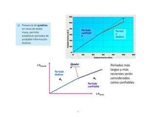 33
S PPatrón
S PEstación
Ma
Mo
 Presencia de quiebres
en recta de doble
masa, permite
establecer períodos de
probable información
dudosa.
Períodos más
largos y más
recientes serán
considerados
como confiables
ANALISISDOBLEMASA
0,0
200,0
400,0
600,0
800,0
1000,0
1200,0
0,0 200,0 400,0 600,0 800,0 1000,0 1200,0
PrecipitaciónAnualAcum.(Patrón)
PrecipitaciónAnualAcum.(Est.X)
Período
confiable
Período
confiabl
e
Período
dudoso
Períod
o
dudoso
Quiebr
e
 