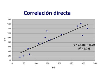 Correlación directa
y = 0.441x + 18.39
R2
= 0.795
0
20
40
60
80
100
120
140
160
180
0 50 100 150 200 250 300 350
E-2
E-1
 