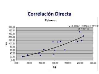 37
Correlación Directa
Febrero
y = 0.0007x2 + 0.3174x + 11.719
R2 = 0.7448
0.00
20.00
40.00
60.00
80.00
100.00
120.00
140.00
160.00
180.00
200.00
0.00 50.00 100.00 150.00 200.00 250.00 300.00
E-2
E-1
 