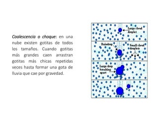 Coalescencia o choque: en una
nube existen gotitas de todos
los tamaños. Cuando gotitas
más grandes caen arrastran
gotitas más chicas repetidas
veces hasta formar una gota de
lluvia que cae por gravedad.
 