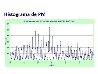 Histograma de PM
 
