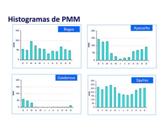 Histogramas de PMM
Bagua Ayacucho
Iquitos
Candarave
 