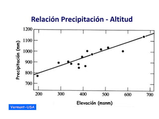 Relación Precipitación - Altitud
Vermont-USA
Elevación (msnm)
Precipitación(mm)
 
