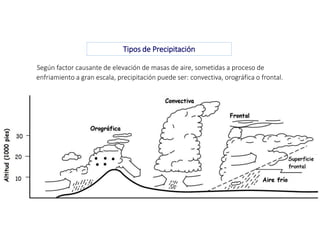 Según factor causante de elevación de masas de aire, sometidas a proceso de
enfriamiento a gran escala, precipitación puede ser: convectiva, orográfica o frontal.
Tipos de Precipitación
 