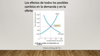Los efectos de todos los posibles
cambios en la demanda y en la
oferta
(Parkin,2010,pp.68-75).
 