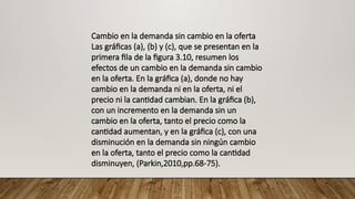 Cambio en la demanda sin cambio en la oferta
Las gráficas (a), (b) y (c), que se presentan en la
primera fila de la figura 3.10, resumen los
efectos de un cambio en la demanda sin cambio
en la oferta. En la gráfica (a), donde no hay
cambio en la demanda ni en la oferta, ni el
precio ni la cantidad cambian. En la gráfica (b),
con un incremento en la demanda sin un
cambio en la oferta, tanto el precio como la
cantidad aumentan, y en la gráfica (c), con una
disminución en la demanda sin ningún cambio
en la oferta, tanto el precio como la cantidad
disminuyen, (Parkin,2010,pp.68-75).
 