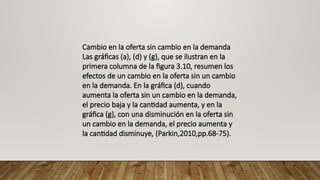 Cambio en la oferta sin cambio en la demanda
Las gráficas (a), (d) y (g), que se ilustran en la
primera columna de la figura 3.10, resumen los
efectos de un cambio en la oferta sin un cambio
en la demanda. En la gráfica (d), cuando
aumenta la oferta sin un cambio en la demanda,
el precio baja y la cantidad aumenta, y en la
gráfica (g), con una disminución en la oferta sin
un cambio en la demanda, el precio aumenta y
la cantidad disminuye, (Parkin,2010,pp.68-75).
 