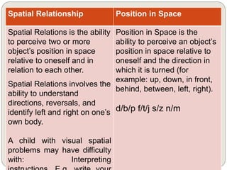 Spatial Relationship Position in Space
Spatial Relations is the ability
to perceive two or more
object’s position in space
relative to oneself and in
relation to each other.
Spatial Relations involves the
ability to understand
directions, reversals, and
identify left and right on one’s
own body.
A child with visual spatial
problems may have difficulty
with: Interpreting
Position in Space is the
ability to perceive an object’s
position in space relative to
oneself and the direction in
which it is turned (for
example: up, down, in front,
behind, between, left, right).
d/b/p f/t/j s/z n/m
 