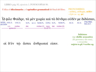LIBRO: pág. 92, ejercicio 5. FOTOCOPIAS 90.
Utiliza el diccionario y el apéndice gramatical del ﬁnal del libro.
Ὦ φίλε Φαῖδρε, τὰ μὲν χωρία καὶ τὰ δένδρα οὐδὲν με διδάσκει,
INTER-
JECCIÓN
c.n. núcleo
------------ apelación -----------
VOC.S. N.PL.
det. núcleo (1) nexo det. núcleo (2)
--------------------------------- SUJETO ------------------------
VOC.S. (p.c.) ΝΟΜ.PL. CONJ. N.PL. ΝΟΜ.PL. AC.S. AC.S.
3ªSG.PRES.
IND.ACT.
PRONOMBRES:
- οὐδείς, οὐδεμία, οὐδέν
- ἐγώ (ac. sg.: με)
διδάσκω
rige doble acusativo
(de persona y de cosa),
y recuerda:
sujeto n.pl.+verbo sg.οἱ δ’ἐν τῷ ἄστει ἄνθρωποί εἰσιν.
 