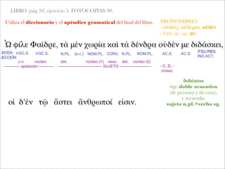 LIBRO: pág. 92, ejercicio 5. FOTOCOPIAS 90.
Utiliza el diccionario y el apéndice gramatical del ﬁnal del libro.
Ὦ φίλε Φαῖδρε, τὰ μὲν χωρία καὶ τὰ δένδρα οὐδὲν με διδάσκει,
INTER-
JECCIÓN
c.n. núcleo
------------ apelación -----------
VOC.S. N.PL.
det. núcleo (1) nexo det. núcleo (2)
--------------------------------- SUJETO ------------------------ - C. D. -
(cosa)
VOC.S. (p.c.) ΝΟΜ.PL. CONJ. N.PL. ΝΟΜ.PL. AC.S. AC.S.
3ªSG.PRES.
IND.ACT.
PRONOMBRES:
- οὐδείς, οὐδεμία, οὐδέν
- ἐγώ (ac. sg.: με)
διδάσκω
rige doble acusativo
(de persona y de cosa),
y recuerda:
sujeto n.pl.+verbo sg.οἱ δ’ἐν τῷ ἄστει ἄνθρωποί εἰσιν.
 