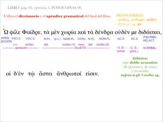 LIBRO: pág. 92, ejercicio 5. FOTOCOPIAS 90.
Utiliza el diccionario y el apéndice gramatical del ﬁnal del libro.
Ὦ φίλε Φαῖδρε, τὰ μὲν χωρία καὶ τὰ δένδρα οὐδὲν με διδάσκει,
INTER-
JECCIÓN
c.n. núcleo
------------ apelación -----------
VOC.S. N.PL.
det. núcleo (1) nexo det. núcleo (2)
--------------------------------- SUJETO ------------------------ - C. D. -
(cosa)
-N.VERBAL-
VOC.S. (p.c.) ΝΟΜ.PL. CONJ. N.PL. ΝΟΜ.PL. AC.S. AC.S.
3ªSG.PRES.
IND.ACT.
PRONOMBRES:
- οὐδείς, οὐδεμία, οὐδέν
- ἐγώ (ac. sg.: με)
διδάσκω
rige doble acusativo
(de persona y de cosa),
y recuerda:
sujeto n.pl.+verbo sg.
- C. D. -
(pers.)
οἱ δ’ἐν τῷ ἄστει ἄνθρωποί εἰσιν.
 