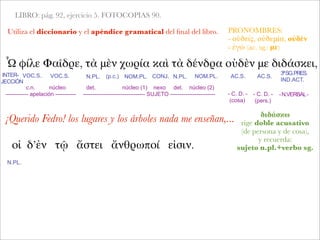 LIBRO: pág. 92, ejercicio 5. FOTOCOPIAS 90.
Utiliza el diccionario y el apéndice gramatical del ﬁnal del libro.
Ὦ φίλε Φαῖδρε, τὰ μὲν χωρία καὶ τὰ δένδρα οὐδὲν με διδάσκει,
¡Querido Fedro! los lugares y los árboles nada me enseñan,...
INTER-
JECCIÓN
c.n. núcleo
------------ apelación -----------
VOC.S. N.PL.
det. núcleo (1) nexo det. núcleo (2)
--------------------------------- SUJETO ------------------------ - C. D. -
(cosa)
-N.VERBAL-
VOC.S. (p.c.) ΝΟΜ.PL. CONJ. N.PL. ΝΟΜ.PL. AC.S. AC.S.
3ªSG.PRES.
IND.ACT.
PRONOMBRES:
- οὐδείς, οὐδεμία, οὐδέν
- ἐγώ (ac. sg.: με)
διδάσκω
rige doble acusativo
(de persona y de cosa),
y recuerda:
sujeto n.pl.+verbo sg.
- C. D. -
(pers.)
οἱ δ’ἐν τῷ ἄστει ἄνθρωποί εἰσιν.
N.PL.
 