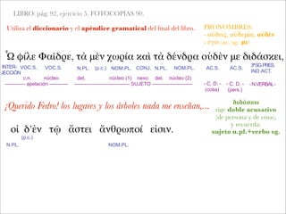 LIBRO: pág. 92, ejercicio 5. FOTOCOPIAS 90.
Utiliza el diccionario y el apéndice gramatical del ﬁnal del libro.
Ὦ φίλε Φαῖδρε, τὰ μὲν χωρία καὶ τὰ δένδρα οὐδὲν με διδάσκει,
¡Querido Fedro! los lugares y los árboles nada me enseñan,...
INTER-
JECCIÓN
c.n. núcleo
------------ apelación -----------
VOC.S. N.PL.
det. núcleo (1) nexo det. núcleo (2)
--------------------------------- SUJETO ------------------------ - C. D. -
(cosa)
-N.VERBAL-
VOC.S. (p.c.) ΝΟΜ.PL. CONJ. N.PL. ΝΟΜ.PL. AC.S. AC.S.
3ªSG.PRES.
IND.ACT.
PRONOMBRES:
- οὐδείς, οὐδεμία, οὐδέν
- ἐγώ (ac. sg.: με)
διδάσκω
rige doble acusativo
(de persona y de cosa),
y recuerda:
sujeto n.pl.+verbo sg.
- C. D. -
(pers.)
οἱ δ’ἐν τῷ ἄστει ἄνθρωποί εἰσιν.
N.PL.
(p.c.)
ΝΟΜ.PL.
 