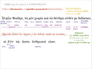 LIBRO: pág. 92, ejercicio 5. FOTOCOPIAS 90.
Utiliza el diccionario y el apéndice gramatical del ﬁnal del libro.
Ὦ φίλε Φαῖδρε, τὰ μὲν χωρία καὶ τὰ δένδρα οὐδὲν με διδάσκει,
¡Querido Fedro! los lugares y los árboles nada me enseñan,...
INTER-
JECCIÓN
c.n. núcleo
------------ apelación -----------
VOC.S. N.PL.
det. núcleo (1) nexo det. núcleo (2)
--------------------------------- SUJETO ------------------------ - C. D. -
(cosa)
-N.VERBAL-
VOC.S. (p.c.) ΝΟΜ.PL. CONJ. N.PL. ΝΟΜ.PL. AC.S. AC.S.
3ªSG.PRES.
IND.ACT.
PRONOMBRES:
- οὐδείς, οὐδεμία, οὐδέν
- ἐγώ (ac. sg.: με)
διδάσκω
rige doble acusativo
(de persona y de cosa),
y recuerda:
sujeto n.pl.+verbo sg.
- C. D. -
(pers.)
οἱ δ’ἐν τῷ ἄστει ἄνθρωποί εἰσιν.
N.PL.
(p.c.)
ΝΟΜ.PL.PREP.
DE DAT.
 