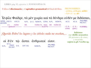 LIBRO: pág. 92, ejercicio 5. FOTOCOPIAS 90.
Utiliza el diccionario y el apéndice gramatical del ﬁnal del libro.
Ὦ φίλε Φαῖδρε, τὰ μὲν χωρία καὶ τὰ δένδρα οὐδὲν με διδάσκει,
¡Querido Fedro! los lugares y los árboles nada me enseñan,...
INTER-
JECCIÓN
c.n. núcleo
------------ apelación -----------
VOC.S. N.PL.
det. núcleo (1) nexo det. núcleo (2)
--------------------------------- SUJETO ------------------------ - C. D. -
(cosa)
-N.VERBAL-
VOC.S. (p.c.) ΝΟΜ.PL. CONJ. N.PL. ΝΟΜ.PL. AC.S. AC.S.
3ªSG.PRES.
IND.ACT.
PRONOMBRES:
- οὐδείς, οὐδεμία, οὐδέν
- ἐγώ (ac. sg.: με)
διδάσκω
rige doble acusativo
(de persona y de cosa),
y recuerda:
sujeto n.pl.+verbo sg.
- C. D. -
(pers.)
οἱ δ’ἐν τῷ ἄστει ἄνθρωποί εἰσιν.
N.PL.
(p.c.)
ΝΟΜ.PL.PREP.
DE DAT.
D.S. DAT. SG.
3ªPL.PRES.
IND.ACT.
 