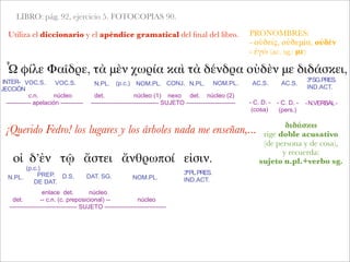 LIBRO: pág. 92, ejercicio 5. FOTOCOPIAS 90.
Utiliza el diccionario y el apéndice gramatical del ﬁnal del libro.
Ὦ φίλε Φαῖδρε, τὰ μὲν χωρία καὶ τὰ δένδρα οὐδὲν με διδάσκει,
¡Querido Fedro! los lugares y los árboles nada me enseñan,...
INTER-
JECCIÓN
c.n. núcleo
------------ apelación -----------
VOC.S. N.PL.
det. núcleo (1) nexo det. núcleo (2)
--------------------------------- SUJETO ------------------------ - C. D. -
(cosa)
-N.VERBAL-
VOC.S. (p.c.) ΝΟΜ.PL. CONJ. N.PL. ΝΟΜ.PL. AC.S. AC.S.
3ªSG.PRES.
IND.ACT.
PRONOMBRES:
- οὐδείς, οὐδεμία, οὐδέν
- ἐγώ (ac. sg.: με)
διδάσκω
rige doble acusativo
(de persona y de cosa),
y recuerda:
sujeto n.pl.+verbo sg.
- C. D. -
(pers.)
οἱ δ’ἐν τῷ ἄστει ἄνθρωποί εἰσιν.
N.PL.
(p.c.)
ΝΟΜ.PL.PREP.
DE DAT.
D.S. DAT. SG.
3ªPL.PRES.
IND.ACT.
enlace det. núcleo
det. -- c.n. (c. preposicional) -- núcleo
--------------------------------- SUJETO ------------------------------
 