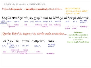 LIBRO: pág. 92, ejercicio 5. FOTOCOPIAS 90.
Utiliza el diccionario y el apéndice gramatical del ﬁnal del libro.
Ὦ φίλε Φαῖδρε, τὰ μὲν χωρία καὶ τὰ δένδρα οὐδὲν με διδάσκει,
¡Querido Fedro! los lugares y los árboles nada me enseñan,...
INTER-
JECCIÓN
c.n. núcleo
------------ apelación -----------
VOC.S. N.PL.
det. núcleo (1) nexo det. núcleo (2)
--------------------------------- SUJETO ------------------------ - C. D. -
(cosa)
-N.VERBAL-
VOC.S. (p.c.) ΝΟΜ.PL. CONJ. N.PL. ΝΟΜ.PL. AC.S. AC.S.
3ªSG.PRES.
IND.ACT.
PRONOMBRES:
- οὐδείς, οὐδεμία, οὐδέν
- ἐγώ (ac. sg.: με)
διδάσκω
rige doble acusativo
(de persona y de cosa),
y recuerda:
sujeto n.pl.+verbo sg.
- C. D. -
(pers.)
οἱ δ’ἐν τῷ ἄστει ἄνθρωποί εἰσιν.
N.PL.
(p.c.)
ΝΟΜ.PL.PREP.
DE DAT.
D.S. DAT. SG.
3ªPL.PRES.
IND.ACT.
enlace det. núcleo
det. -- c.n. (c. preposicional) -- núcleo
--------------------------------- SUJETO ------------------------------ -N.VERBAL-
 