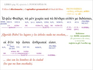 LIBRO: pág. 92, ejercicio 5. FOTOCOPIAS 90.
Utiliza el diccionario y el apéndice gramatical del ﬁnal del libro.
Ὦ φίλε Φαῖδρε, τὰ μὲν χωρία καὶ τὰ δένδρα οὐδὲν με διδάσκει,
¡Querido Fedro! los lugares y los árboles nada me enseñan,...
INTER-
JECCIÓN
c.n. núcleo
------------ apelación -----------
VOC.S. N.PL.
det. núcleo (1) nexo det. núcleo (2)
--------------------------------- SUJETO ------------------------ - C. D. -
(cosa)
-N.VERBAL-
VOC.S. (p.c.) ΝΟΜ.PL. CONJ. N.PL. ΝΟΜ.PL. AC.S. AC.S.
3ªSG.PRES.
IND.ACT.
PRONOMBRES:
- οὐδείς, οὐδεμία, οὐδέν
- ἐγώ (ac. sg.: με)
διδάσκω
rige doble acusativo
(de persona y de cosa),
y recuerda:
sujeto n.pl.+verbo sg.
- C. D. -
(pers.)
οἱ δ’ἐν τῷ ἄστει ἄνθρωποί εἰσιν.
N.PL.
(p.c.)
ΝΟΜ.PL.PREP.
DE DAT.
D.S. DAT. SG.
3ªPL.PRES.
IND.ACT.
enlace det. núcleo
det. -- c.n. (c. preposicional) -- núcleo
--------------------------------- SUJETO ------------------------------ -N.VERBAL-
... sino son los hombres de la ciudad
(los que me han enseñado).
 