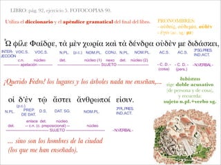 LIBRO: pág. 92, ejercicio 5. FOTOCOPIAS 90.
Utiliza el diccionario y el apéndice gramatical del ﬁnal del libro.
Ὦ φίλε Φαῖδρε, τὰ μὲν χωρία καὶ τὰ δένδρα οὐδὲν με διδάσκει,
¡Querido Fedro! los lugares y los árboles nada me enseñan,...
INTER-
JECCIÓN
c.n. núcleo
------------ apelación -----------
VOC.S. N.PL.
det. núcleo (1) nexo det. núcleo (2)
--------------------------------- SUJETO ------------------------ - C. D. -
(cosa)
-N.VERBAL-
VOC.S. (p.c.) ΝΟΜ.PL. CONJ. N.PL. ΝΟΜ.PL. AC.S. AC.S.
3ªSG.PRES.
IND.ACT.
PRONOMBRES:
- οὐδείς, οὐδεμία, οὐδέν
- ἐγώ (ac. sg.: με)
διδάσκω
rige doble acusativo
(de persona y de cosa),
y recuerda:
sujeto n.pl.+verbo sg.
- C. D. -
(pers.)
οἱ δ’ἐν τῷ ἄστει ἄνθρωποί εἰσιν.
N.PL.
(p.c.)
ΝΟΜ.PL.PREP.
DE DAT.
D.S. DAT. SG.
3ªPL.PRES.
IND.ACT.
enlace det. núcleo
det. -- c.n. (c. preposicional) -- núcleo
--------------------------------- SUJETO ------------------------------ -N.VERBAL-
... sino son los hombres de la ciudad
(los que me han enseñado).
 